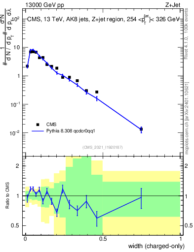 Plot of j.width.c in 13000 GeV pp collisions