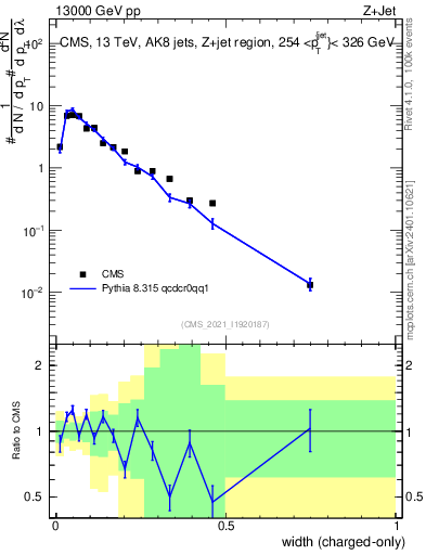 Plot of j.width.c in 13000 GeV pp collisions