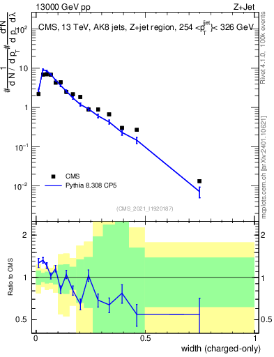Plot of j.width.c in 13000 GeV pp collisions
