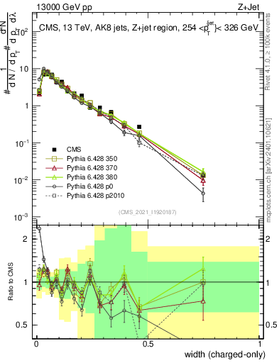 Plot of j.width.c in 13000 GeV pp collisions