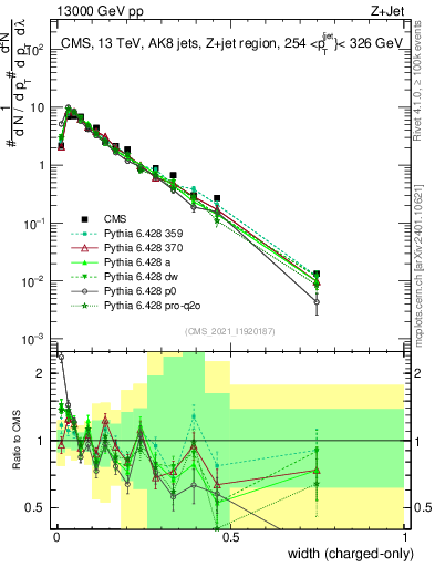Plot of j.width.c in 13000 GeV pp collisions