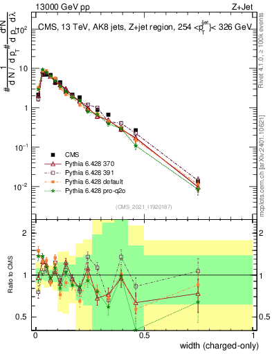 Plot of j.width.c in 13000 GeV pp collisions