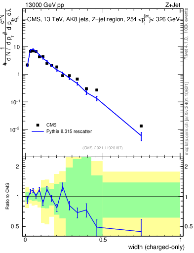 Plot of j.width.c in 13000 GeV pp collisions