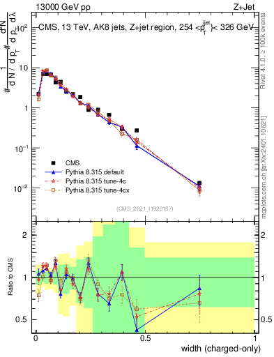 Plot of j.width.c in 13000 GeV pp collisions