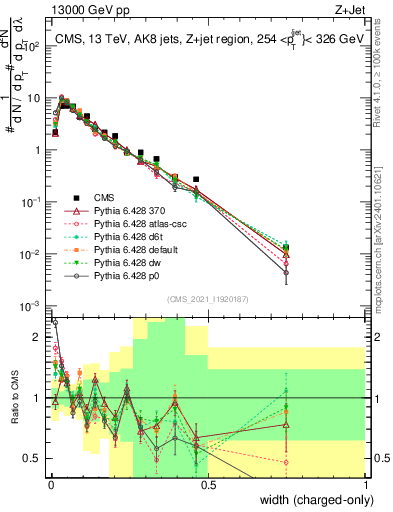 Plot of j.width.c in 13000 GeV pp collisions