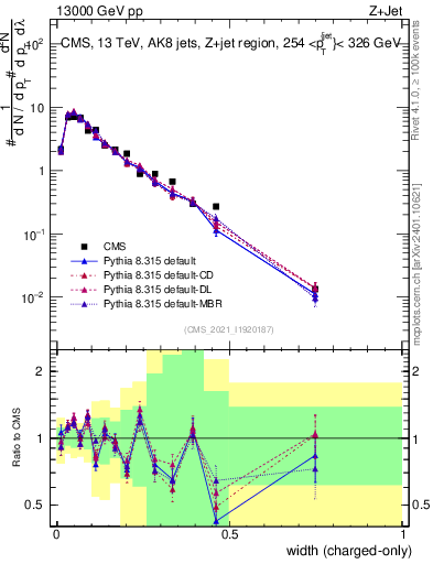 Plot of j.width.c in 13000 GeV pp collisions