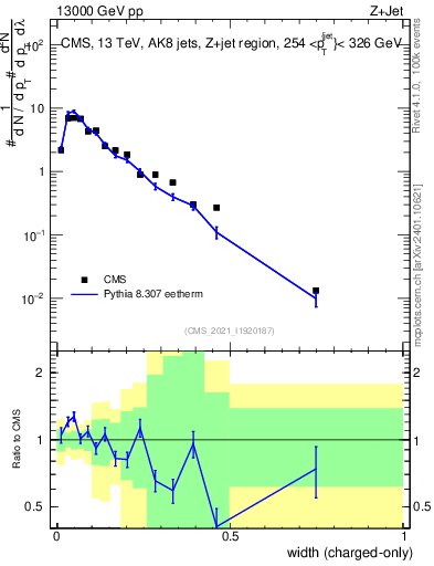 Plot of j.width.c in 13000 GeV pp collisions