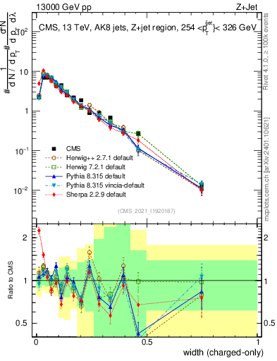 Plot of j.width.c in 13000 GeV pp collisions