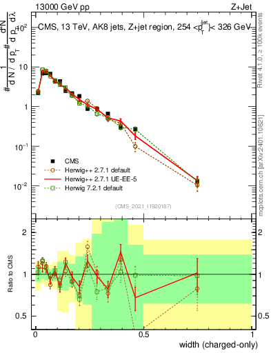 Plot of j.width.c in 13000 GeV pp collisions
