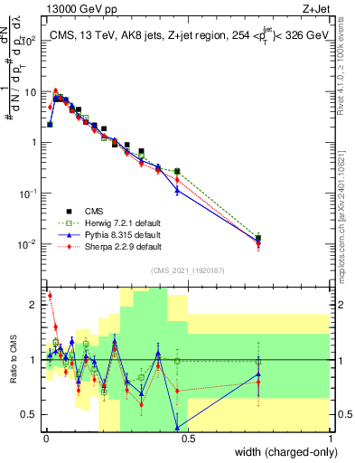 Plot of j.width.c in 13000 GeV pp collisions