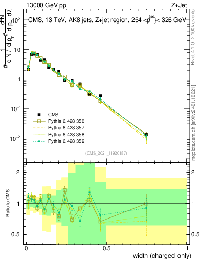 Plot of j.width.c in 13000 GeV pp collisions