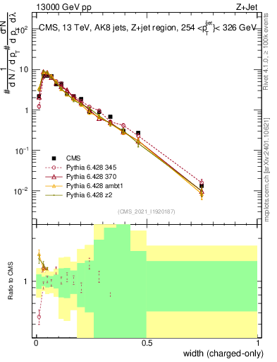 Plot of j.width.c in 13000 GeV pp collisions