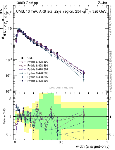 Plot of j.width.c in 13000 GeV pp collisions