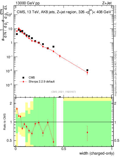 Plot of j.width.c in 13000 GeV pp collisions