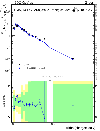 Plot of j.width.c in 13000 GeV pp collisions