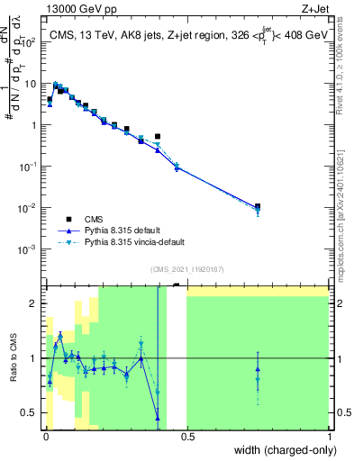 Plot of j.width.c in 13000 GeV pp collisions