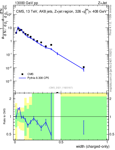 Plot of j.width.c in 13000 GeV pp collisions