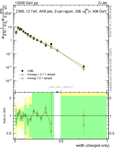Plot of j.width.c in 13000 GeV pp collisions
