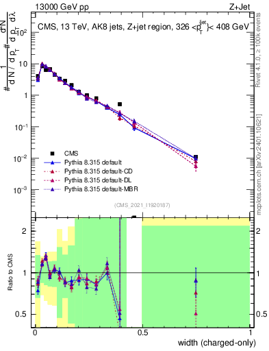 Plot of j.width.c in 13000 GeV pp collisions