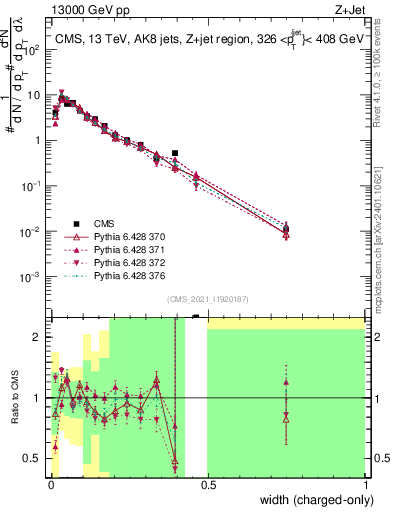 Plot of j.width.c in 13000 GeV pp collisions