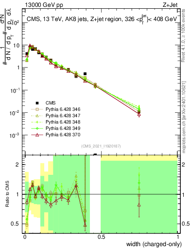 Plot of j.width.c in 13000 GeV pp collisions