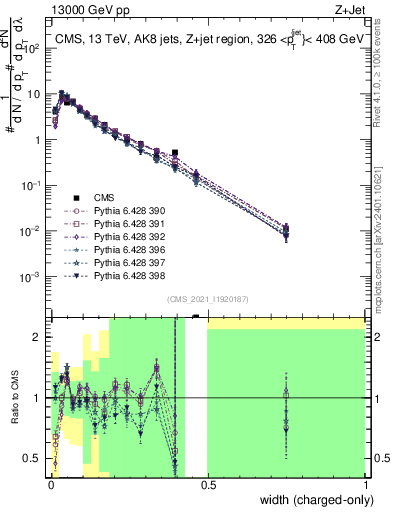 Plot of j.width.c in 13000 GeV pp collisions