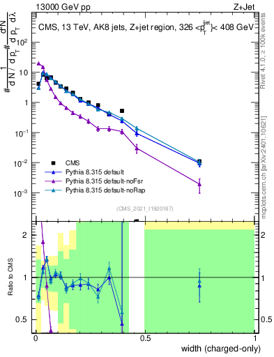 Plot of j.width.c in 13000 GeV pp collisions
