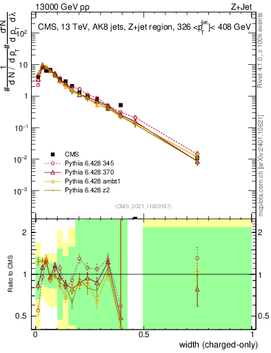 Plot of j.width.c in 13000 GeV pp collisions