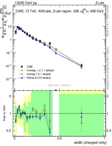 Plot of j.width.c in 13000 GeV pp collisions