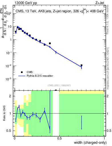 Plot of j.width.c in 13000 GeV pp collisions
