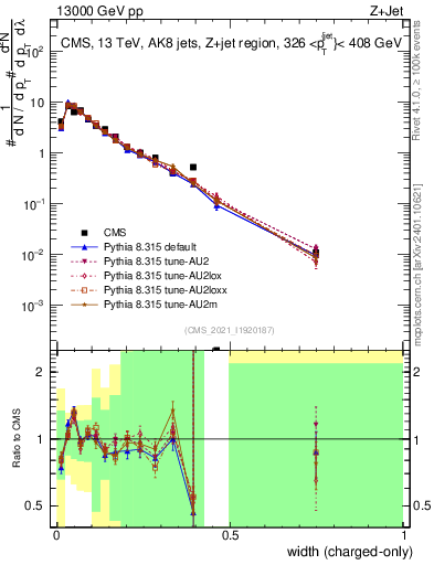 Plot of j.width.c in 13000 GeV pp collisions