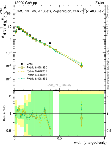 Plot of j.width.c in 13000 GeV pp collisions
