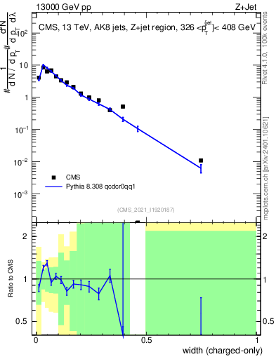 Plot of j.width.c in 13000 GeV pp collisions