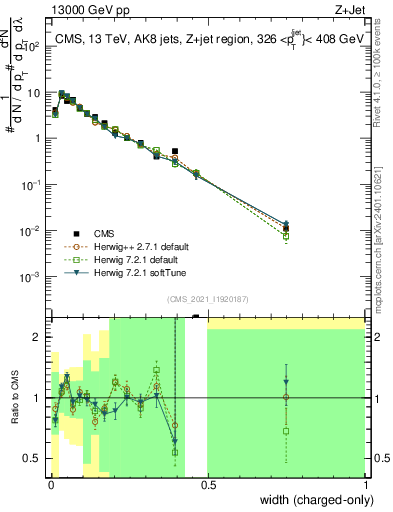 Plot of j.width.c in 13000 GeV pp collisions