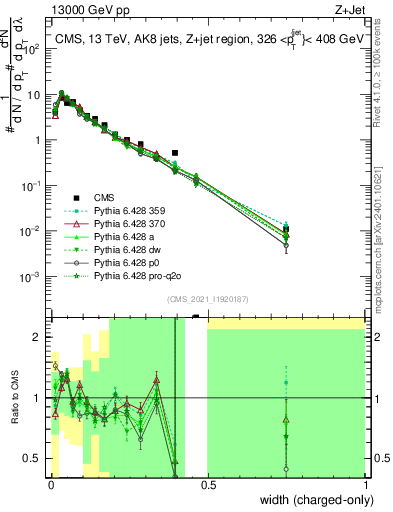Plot of j.width.c in 13000 GeV pp collisions