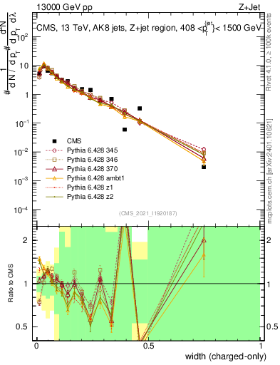 Plot of j.width.c in 13000 GeV pp collisions