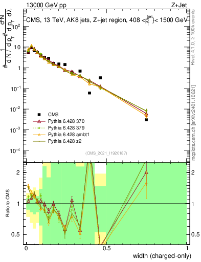 Plot of j.width.c in 13000 GeV pp collisions