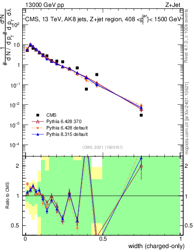 Plot of j.width.c in 13000 GeV pp collisions