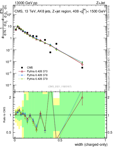 Plot of j.width.c in 13000 GeV pp collisions