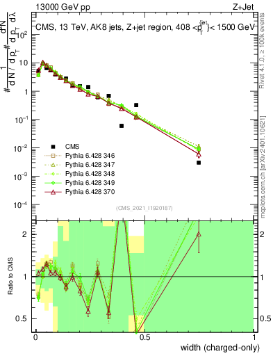 Plot of j.width.c in 13000 GeV pp collisions