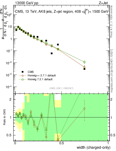 Plot of j.width.c in 13000 GeV pp collisions