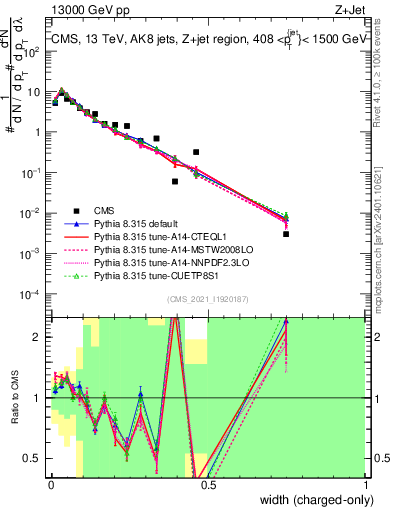 Plot of j.width.c in 13000 GeV pp collisions