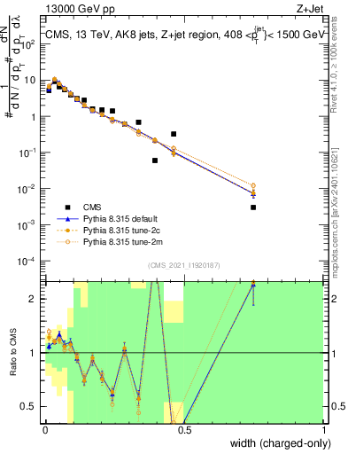Plot of j.width.c in 13000 GeV pp collisions