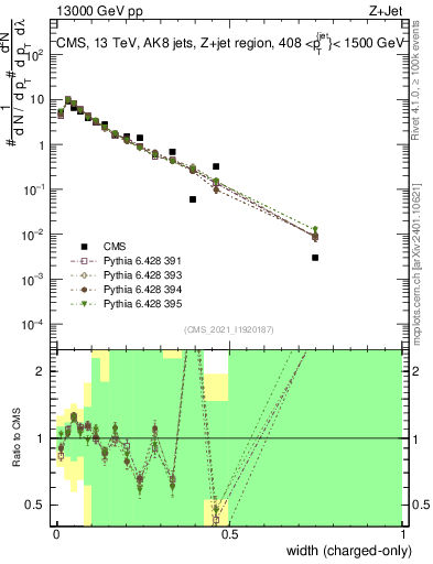 Plot of j.width.c in 13000 GeV pp collisions