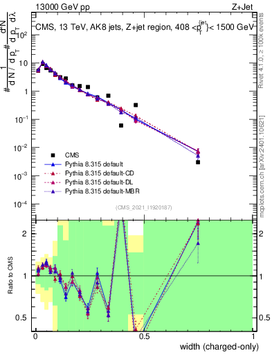 Plot of j.width.c in 13000 GeV pp collisions