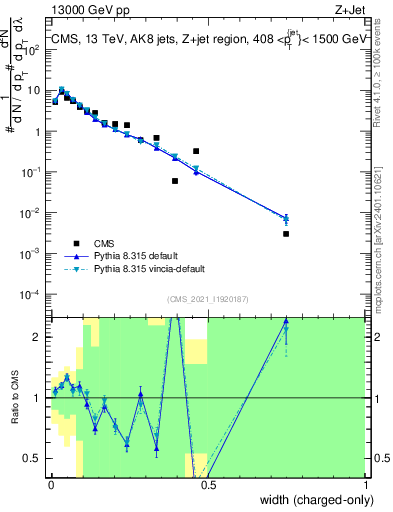 Plot of j.width.c in 13000 GeV pp collisions