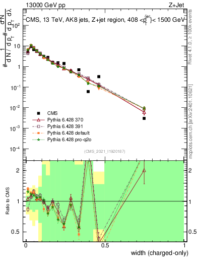 Plot of j.width.c in 13000 GeV pp collisions