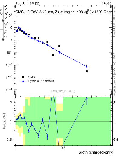 Plot of j.width.c in 13000 GeV pp collisions
