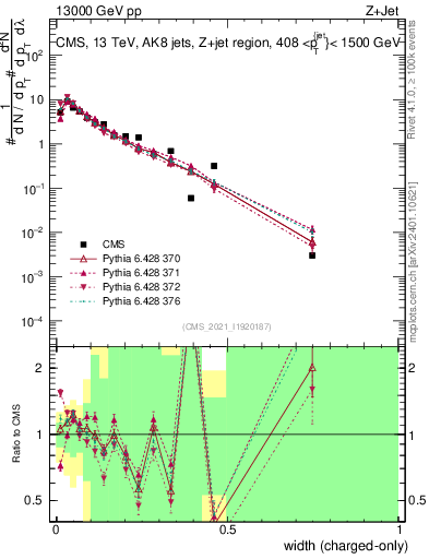 Plot of j.width.c in 13000 GeV pp collisions