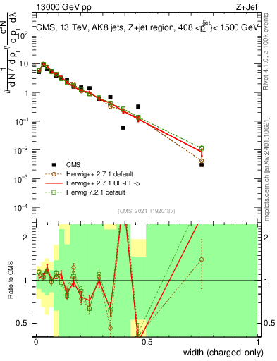 Plot of j.width.c in 13000 GeV pp collisions